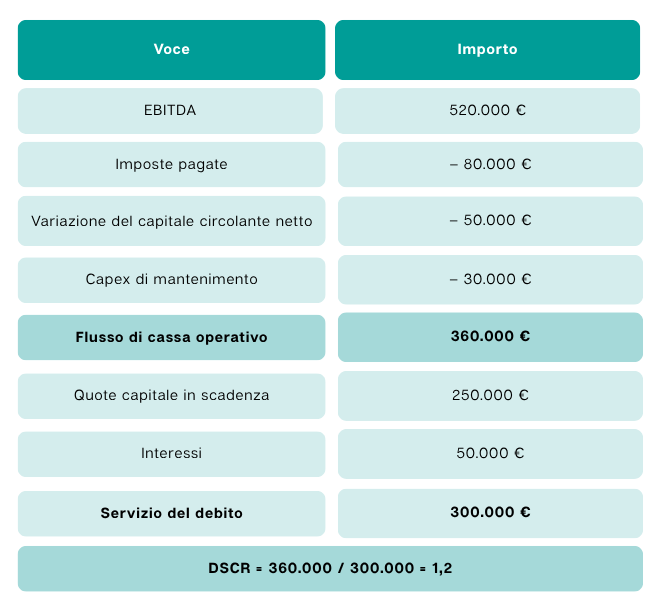 Calcolo DSCR